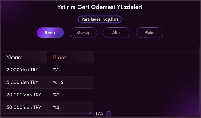 Geri ödeme oranları Yatırım Geri Ödemesi Yüzdeleri tablosunun Yatırım ve Bronz sütunlarında %1 ile %3 arası oranlar, altında 1/4 sayfa okları görünüyor.